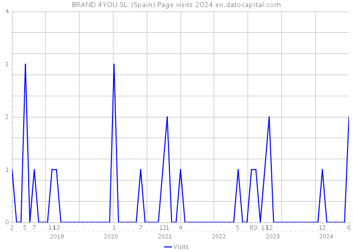 BRAND 4YOU SL. (Spain) Page visits 2024 