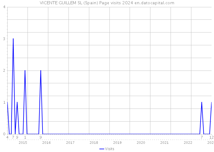 VICENTE GUILLEM SL (Spain) Page visits 2024 