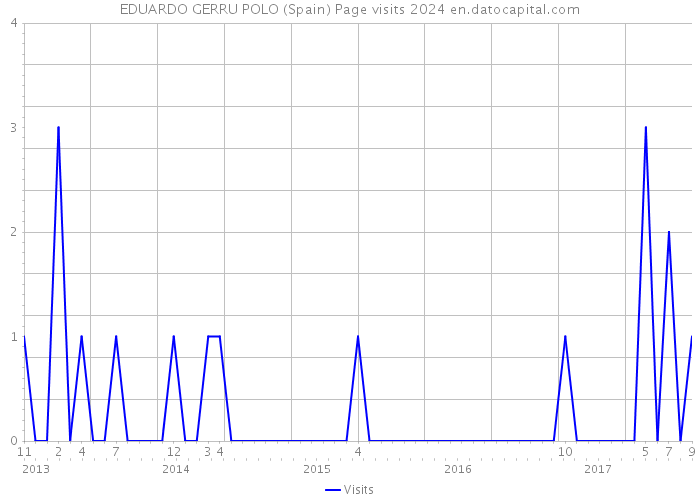 EDUARDO GERRU POLO (Spain) Page visits 2024 