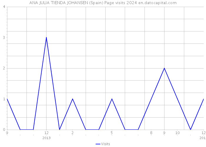 ANA JULIA TIENDA JOHANSEN (Spain) Page visits 2024 