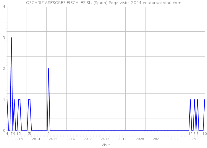 OZCARIZ ASESORES FISCALES SL. (Spain) Page visits 2024 