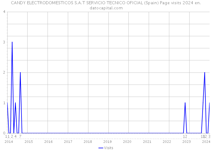 CANDY ELECTRODOMESTICOS S.A.T SERVICIO TECNICO OFICIAL (Spain) Page visits 2024 