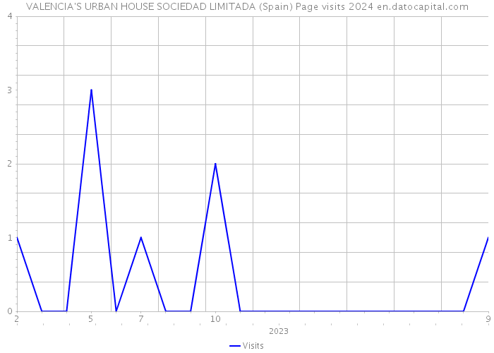 VALENCIA'S URBAN HOUSE SOCIEDAD LIMITADA (Spain) Page visits 2024 
