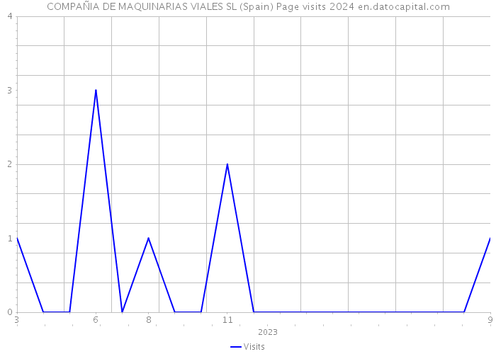 COMPAÑIA DE MAQUINARIAS VIALES SL (Spain) Page visits 2024 