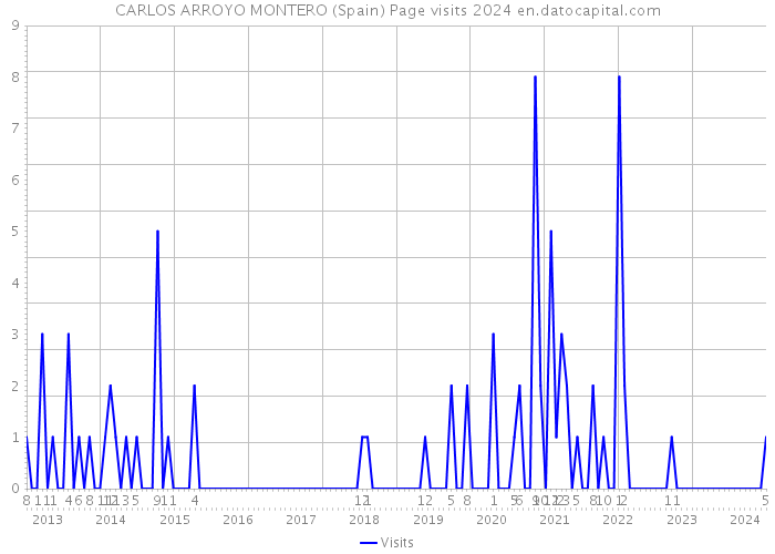 CARLOS ARROYO MONTERO (Spain) Page visits 2024 