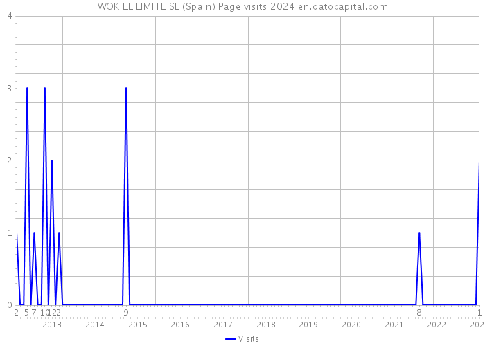 WOK EL LIMITE SL (Spain) Page visits 2024 