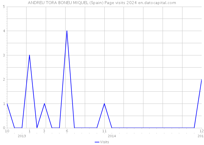 ANDREU TORA BONEU MIQUEL (Spain) Page visits 2024 