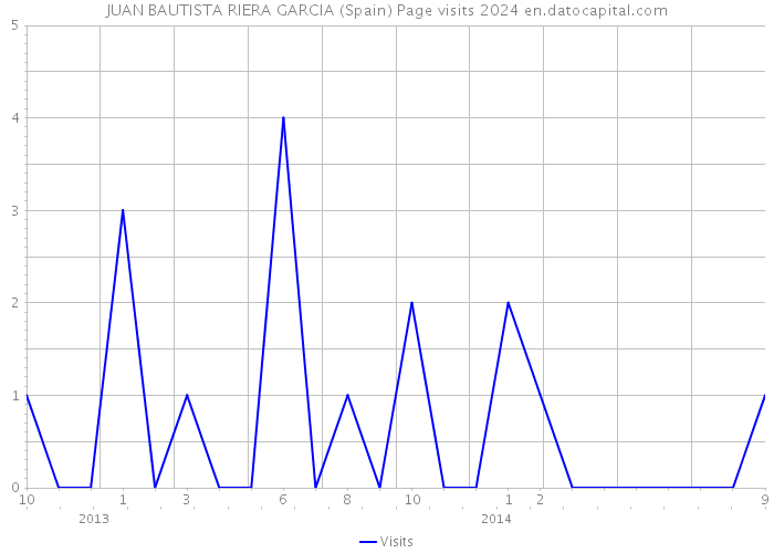 JUAN BAUTISTA RIERA GARCIA (Spain) Page visits 2024 