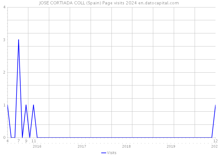 JOSE CORTIADA COLL (Spain) Page visits 2024 