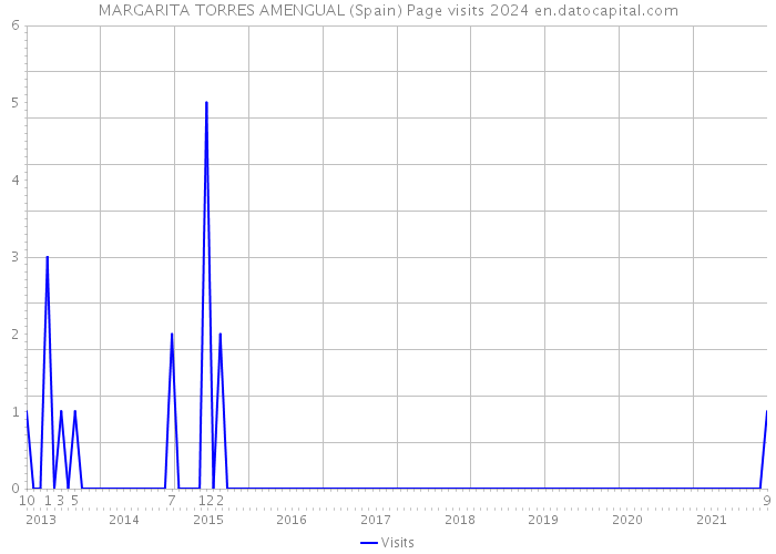 MARGARITA TORRES AMENGUAL (Spain) Page visits 2024 