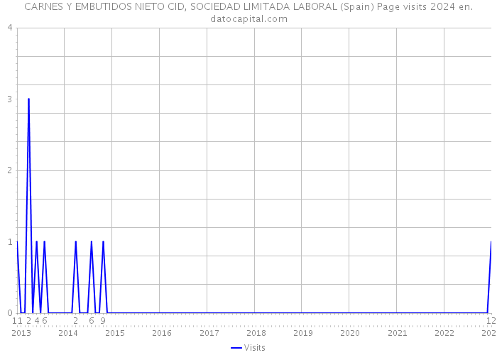 CARNES Y EMBUTIDOS NIETO CID, SOCIEDAD LIMITADA LABORAL (Spain) Page visits 2024 