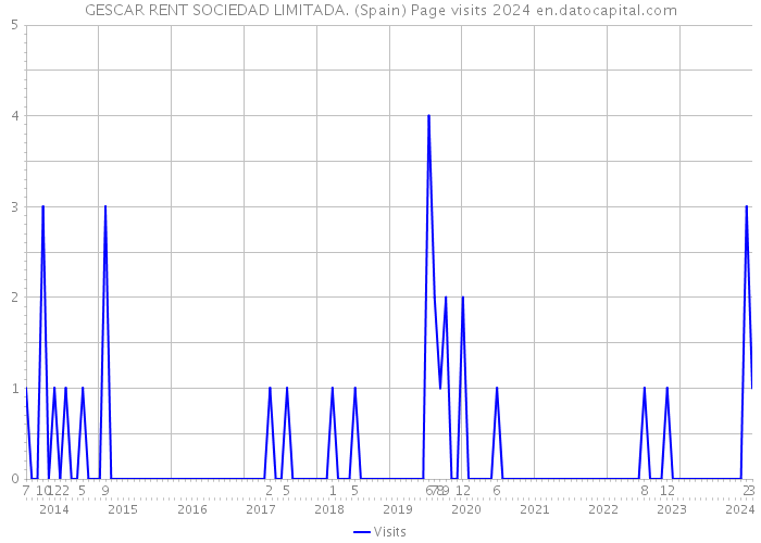 GESCAR RENT SOCIEDAD LIMITADA. (Spain) Page visits 2024 