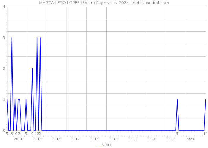 MARTA LEDO LOPEZ (Spain) Page visits 2024 