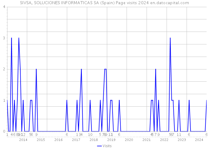 SIVSA, SOLUCIONES INFORMATICAS SA (Spain) Page visits 2024 