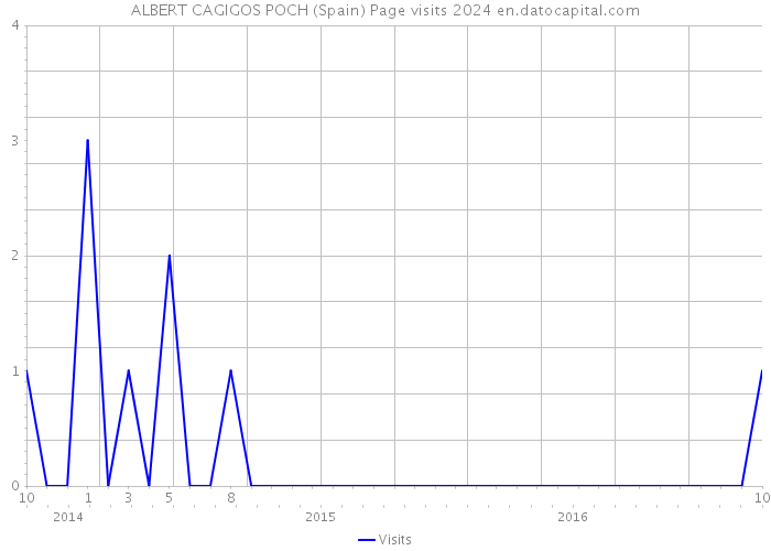 ALBERT CAGIGOS POCH (Spain) Page visits 2024 
