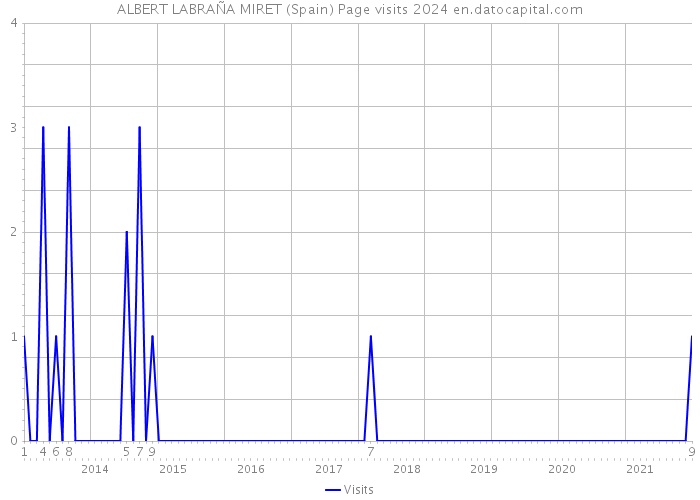 ALBERT LABRAÑA MIRET (Spain) Page visits 2024 