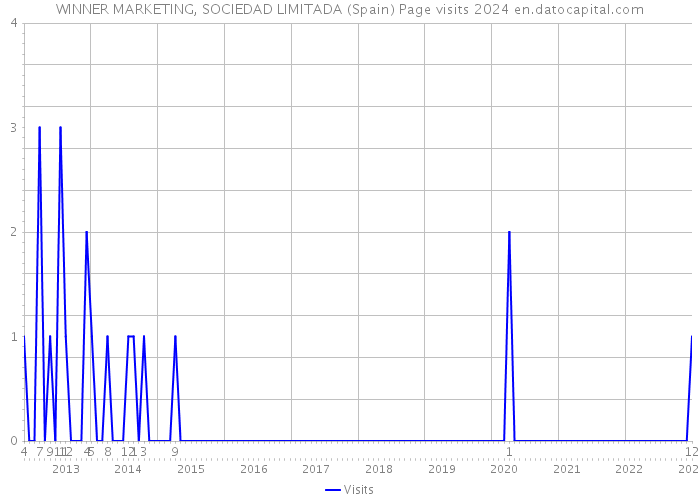 WINNER MARKETING, SOCIEDAD LIMITADA (Spain) Page visits 2024 