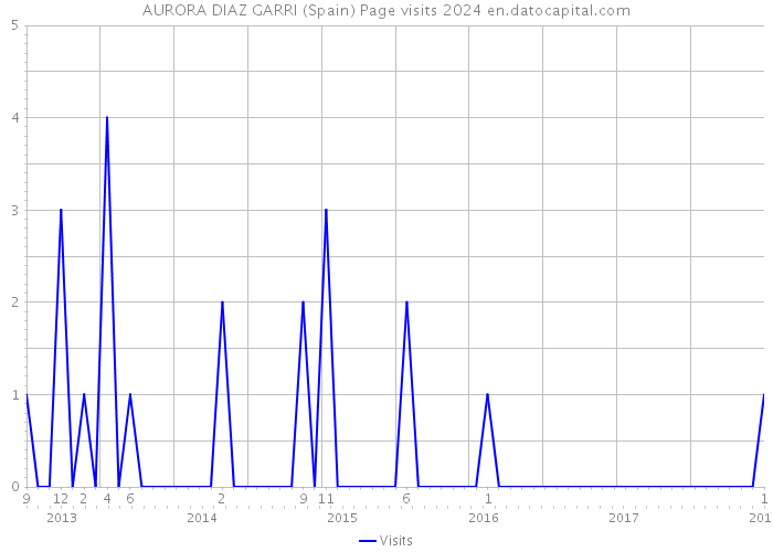 AURORA DIAZ GARRI (Spain) Page visits 2024 