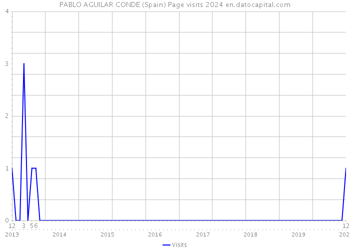 PABLO AGUILAR CONDE (Spain) Page visits 2024 