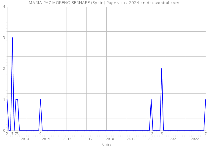 MARIA PAZ MORENO BERNABE (Spain) Page visits 2024 