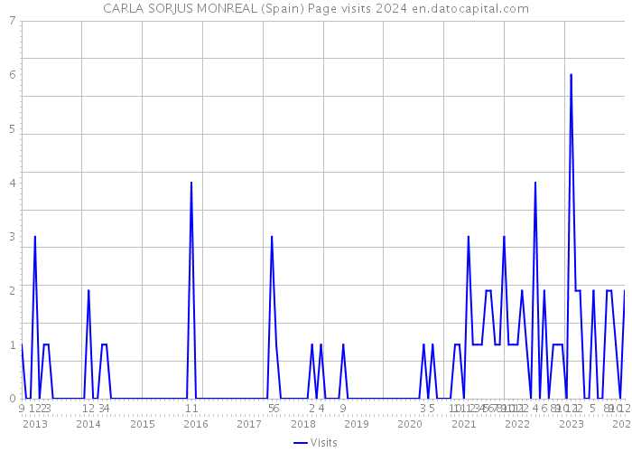 CARLA SORJUS MONREAL (Spain) Page visits 2024 