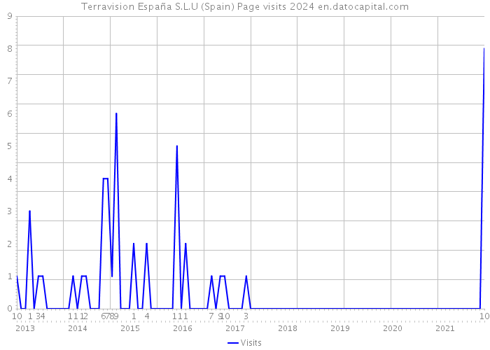 Terravision España S.L.U (Spain) Page visits 2024 