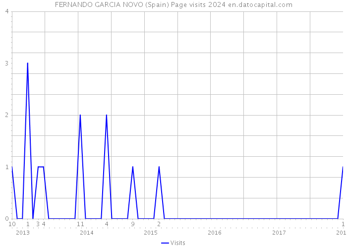 FERNANDO GARCIA NOVO (Spain) Page visits 2024 