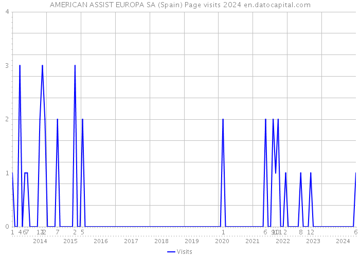 AMERICAN ASSIST EUROPA SA (Spain) Page visits 2024 