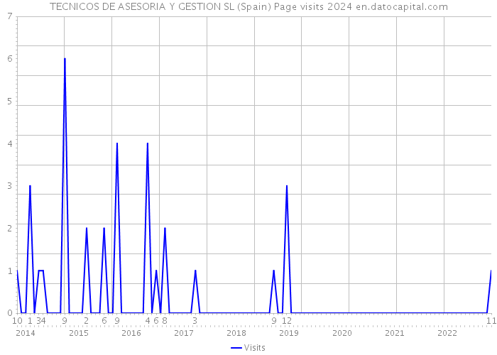 TECNICOS DE ASESORIA Y GESTION SL (Spain) Page visits 2024 