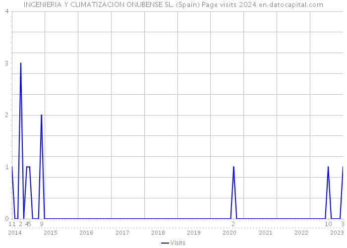 INGENIERIA Y CLIMATIZACION ONUBENSE SL. (Spain) Page visits 2024 