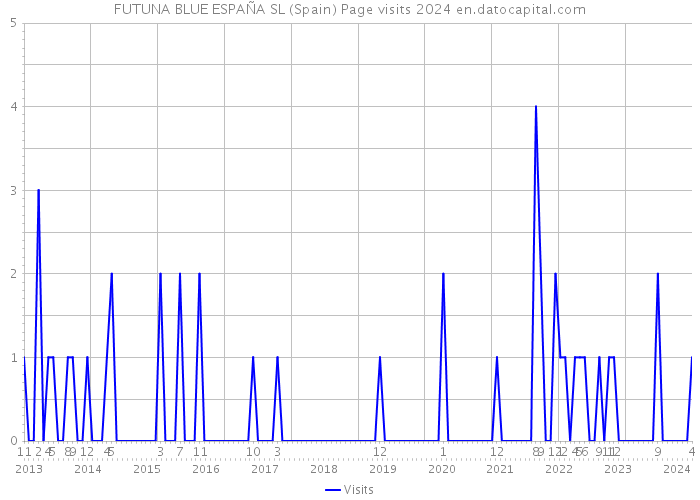 FUTUNA BLUE ESPAÑA SL (Spain) Page visits 2024 