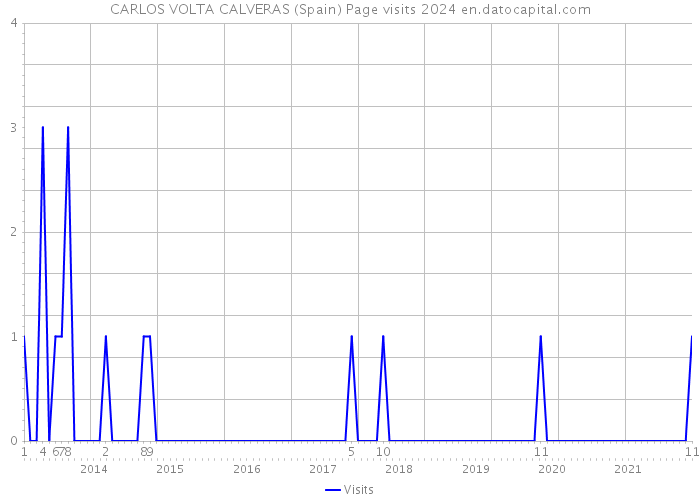 CARLOS VOLTA CALVERAS (Spain) Page visits 2024 