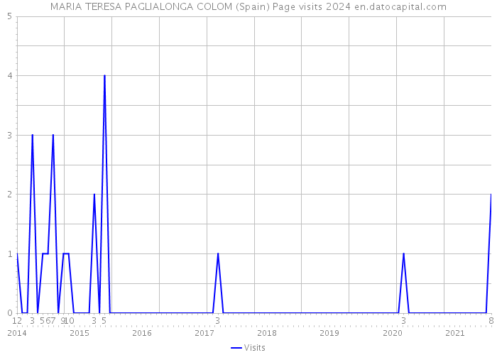 MARIA TERESA PAGLIALONGA COLOM (Spain) Page visits 2024 