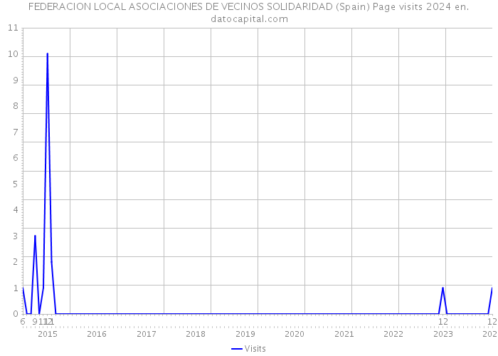 FEDERACION LOCAL ASOCIACIONES DE VECINOS SOLIDARIDAD (Spain) Page visits 2024 