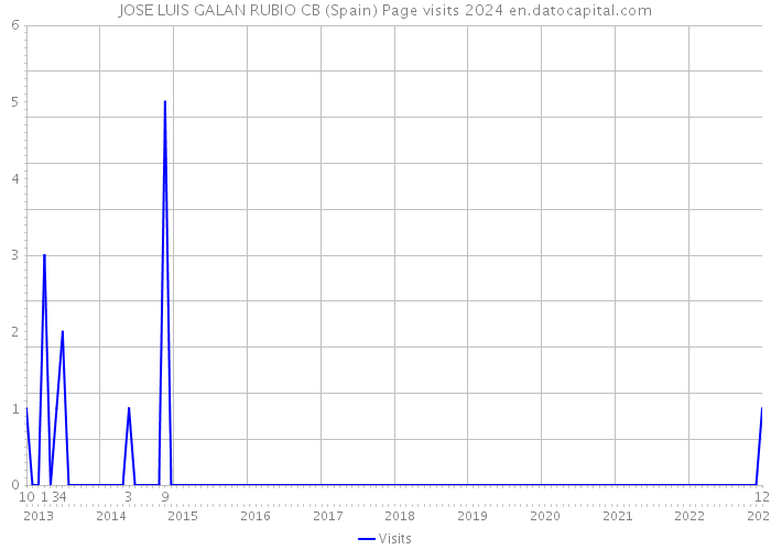 JOSE LUIS GALAN RUBIO CB (Spain) Page visits 2024 