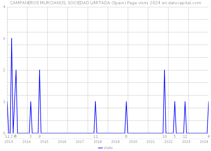 CAMPANEROS MURCIANOS, SOCIEDAD LIMITADA (Spain) Page visits 2024 