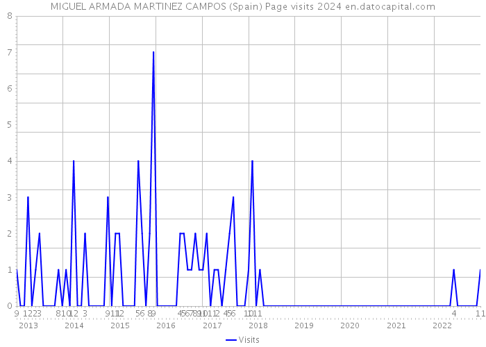 MIGUEL ARMADA MARTINEZ CAMPOS (Spain) Page visits 2024 