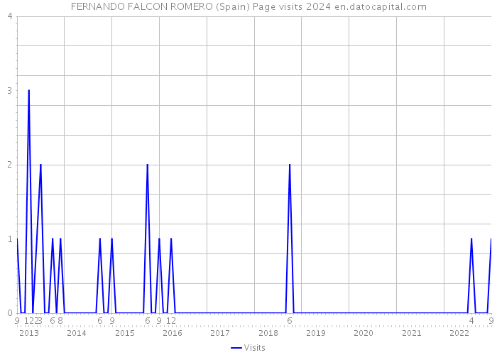 FERNANDO FALCON ROMERO (Spain) Page visits 2024 