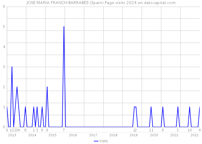 JOSE MARIA FRANCH BARRABES (Spain) Page visits 2024 