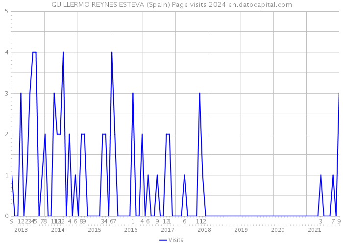 GUILLERMO REYNES ESTEVA (Spain) Page visits 2024 