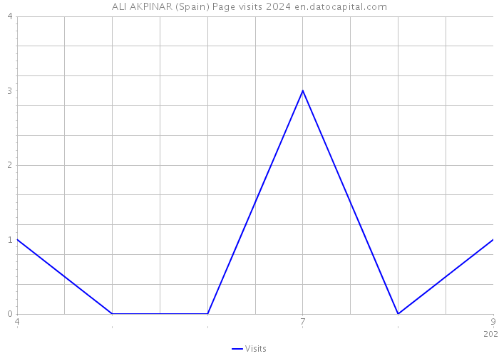 ALI AKPINAR (Spain) Page visits 2024 