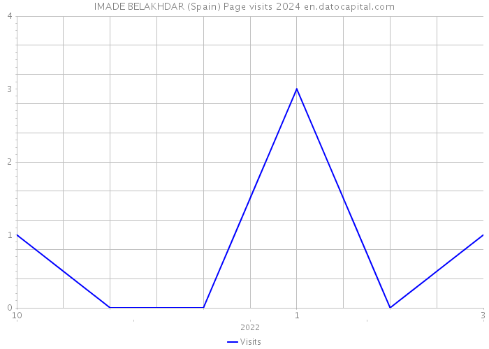IMADE BELAKHDAR (Spain) Page visits 2024 