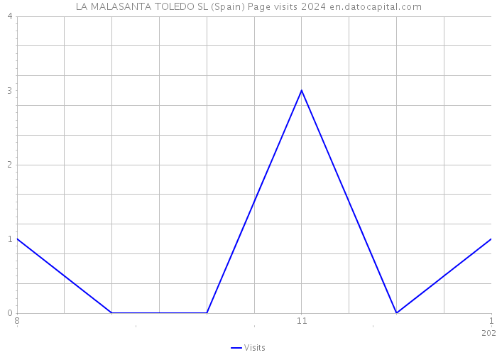 LA MALASANTA TOLEDO SL (Spain) Page visits 2024 