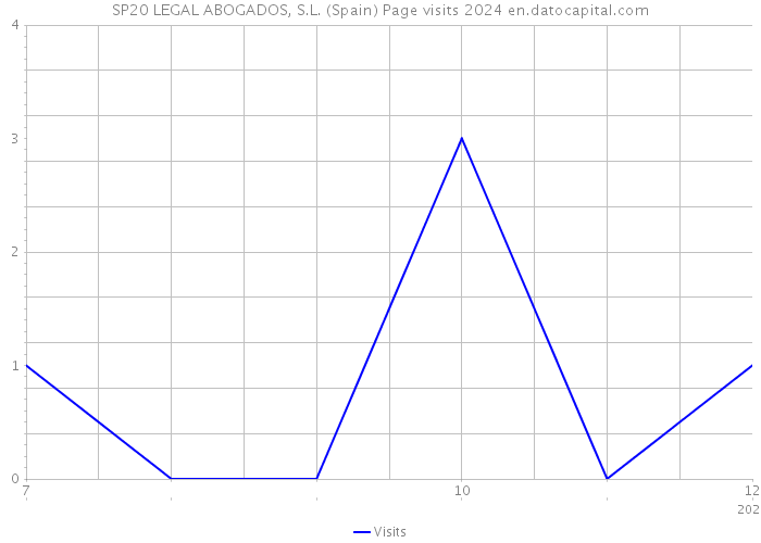 SP20 LEGAL ABOGADOS, S.L. (Spain) Page visits 2024 