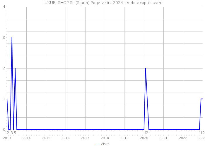 LUXURI SHOP SL (Spain) Page visits 2024 
