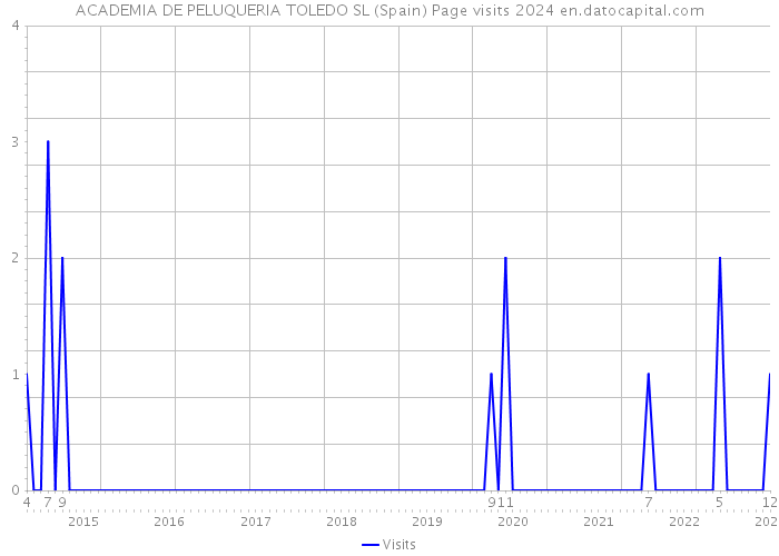ACADEMIA DE PELUQUERIA TOLEDO SL (Spain) Page visits 2024 