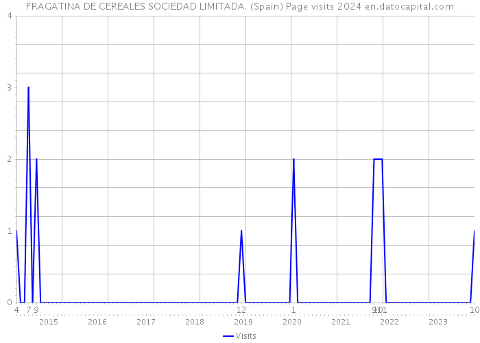 FRAGATINA DE CEREALES SOCIEDAD LIMITADA. (Spain) Page visits 2024 