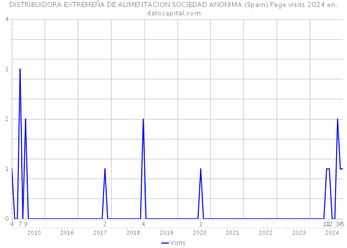 DISTRIBUIDORA EXTREMEÑA DE ALIMENTACION SOCIEDAD ANONIMA (Spain) Page visits 2024 