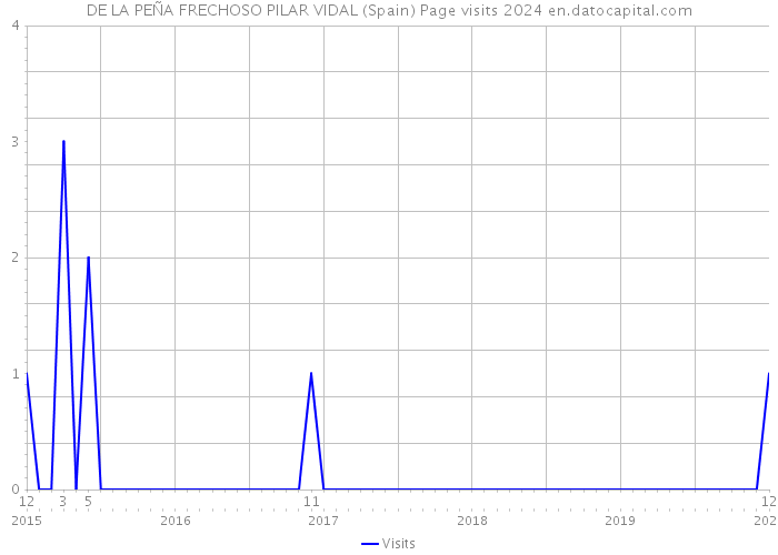 DE LA PEÑA FRECHOSO PILAR VIDAL (Spain) Page visits 2024 