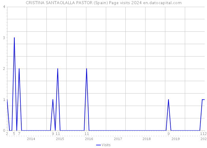 CRISTINA SANTAOLALLA PASTOR (Spain) Page visits 2024 